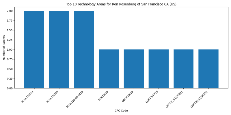 Ron Rosenberg of San Francisco CA (US) Top Technology Areas.png