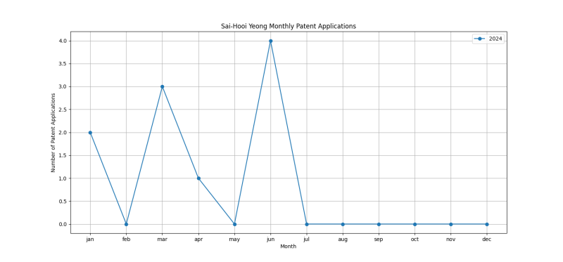 Sai-Hooi Yeong Monthly Patent Applications.png