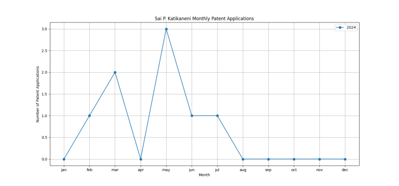 Sai P. Katikaneni Monthly Patent Applications.png