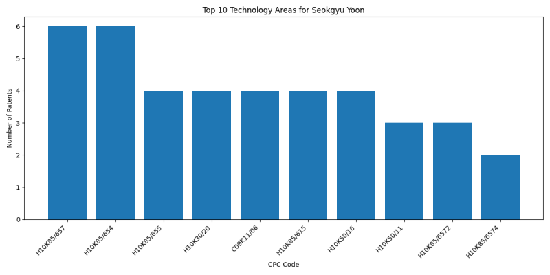 Seokgyu Yoon Top Technology Areas.png