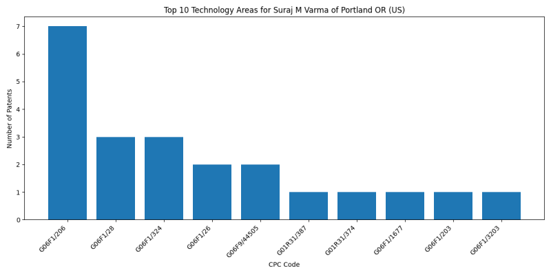 Suraj M Varma of Portland OR (US) Top Technology Areas.png