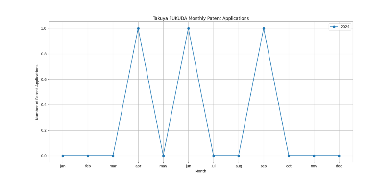 Takuya FUKUDA Monthly Patent Applications.png