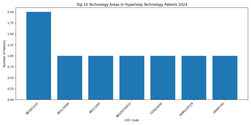 Top Technology Areas in Hyperloop Technology 2024 - Up to June 2024.png