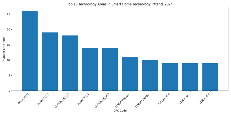 Top Technology Areas in Smart Home Technology 2024 - Up to June 2024.png