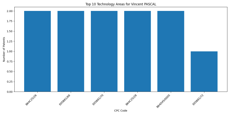 Vincent PASCAL Top Technology Areas.png