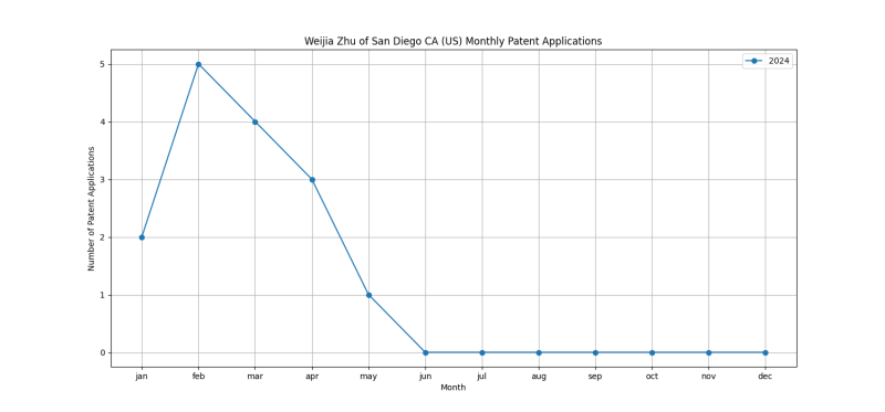 Weijia Zhu of San Diego CA (US) Monthly Patent Applications.png