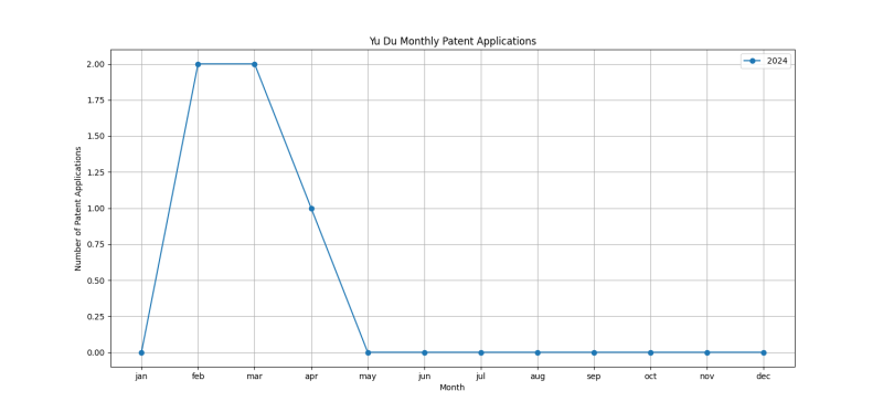 Yu Du Monthly Patent Applications.png