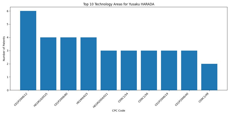 Yusaku HARADA Top Technology Areas.png