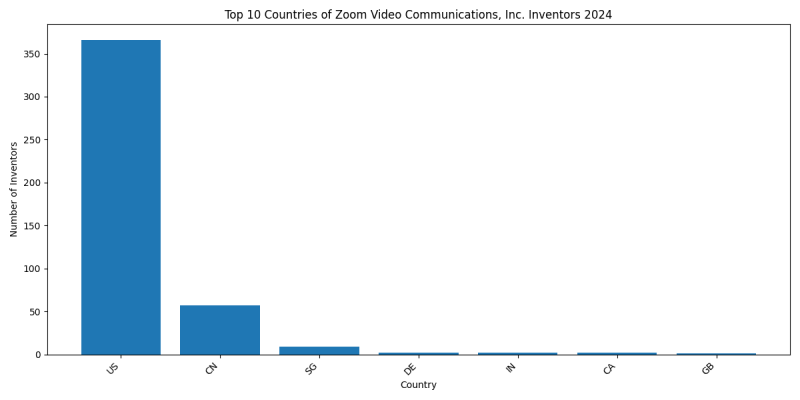 Zoom Video Communications, Inc. Inventor Countries 2024 - Up to June 2024