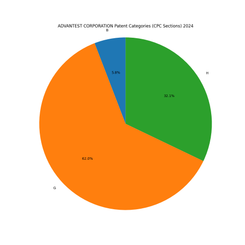 ADVANTEST CORPORATION Patent Categories 2024 - Up to June 2024
