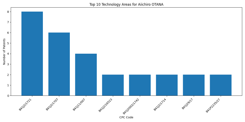 Aiichiro OTANA Top Technology Areas.png