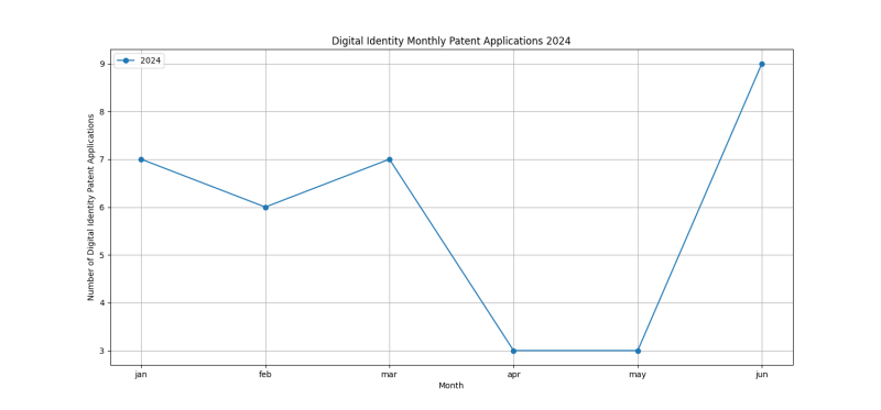 Digital Identity Monthly Patent Applications 2024 - Up to June 2024.png