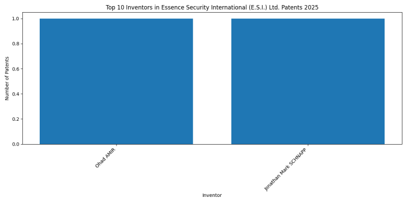 Essence Security International (E.S.I.) Ltd. Top Inventors 2025 - Up to April 2025