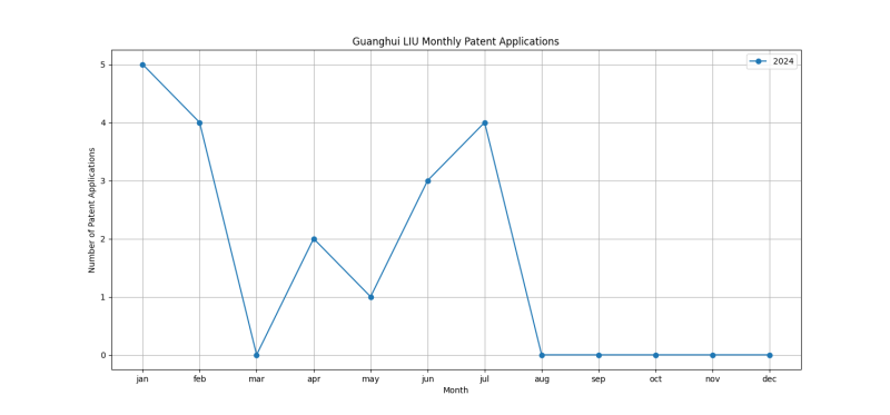 Guanghui LIU Monthly Patent Applications.png