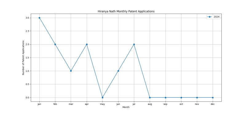 Hiranya Nath Monthly Patent Applications.png