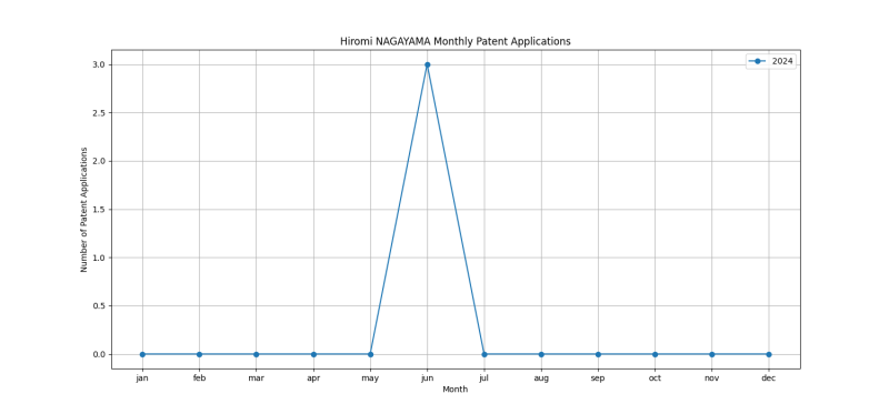 Hiromi NAGAYAMA Monthly Patent Applications.png