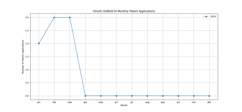 Hiroshi SHIBUICHI Monthly Patent Applications.png