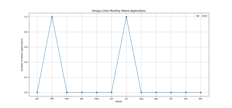 Hongxu Chen Monthly Patent Applications.png