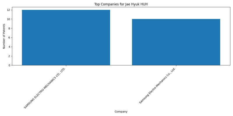 Jae Hyuk HUH Top Companies.png