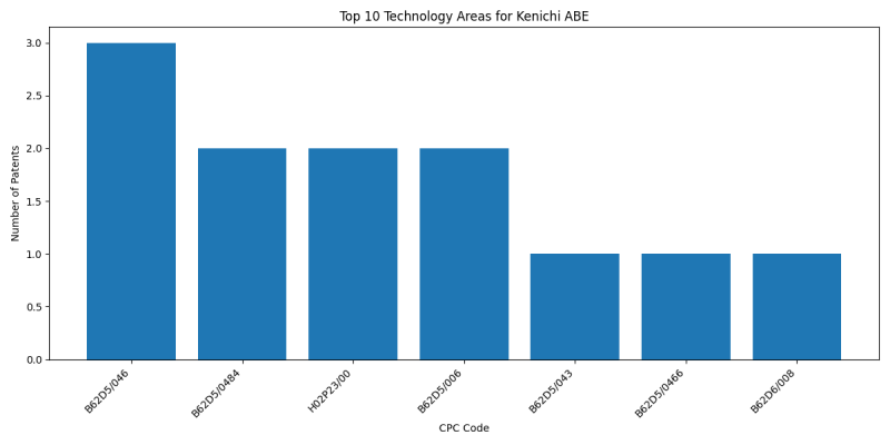 Kenichi ABE Top Technology Areas.png