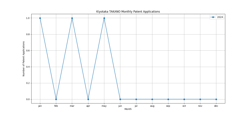 Kiyotaka TAKANO Monthly Patent Applications.png