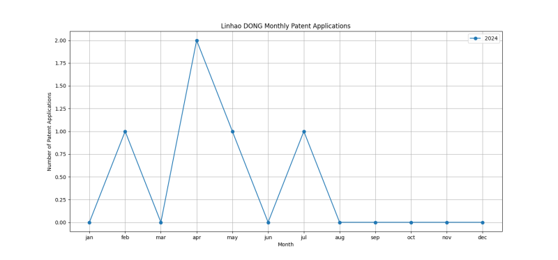 Linhao DONG Monthly Patent Applications.png