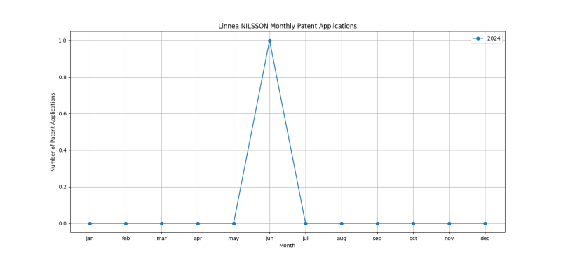 Linnea NILSSON Monthly Patent Applications.png