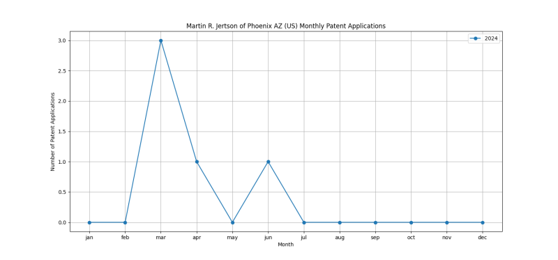 Martin R. Jertson of Phoenix AZ (US) Monthly Patent Applications.png