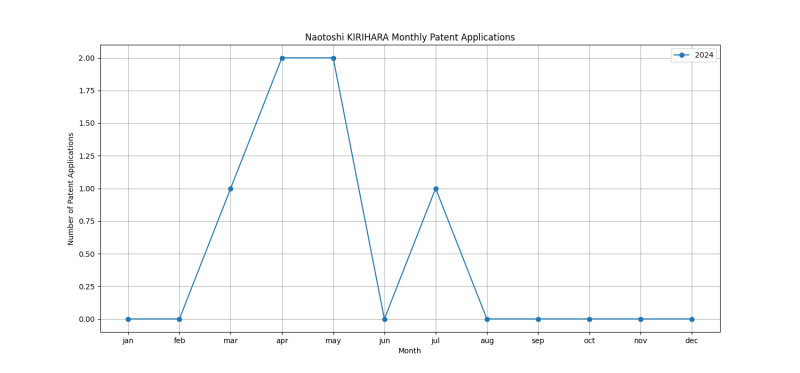 Naotoshi KIRIHARA Monthly Patent Applications.png