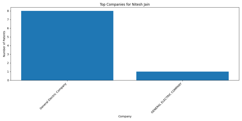 Nitesh Jain Top Companies.png