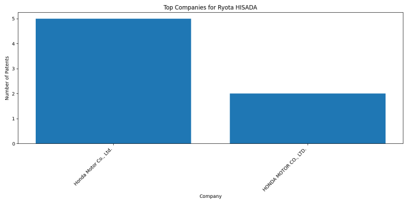 Ryota HISADA Top Companies.png