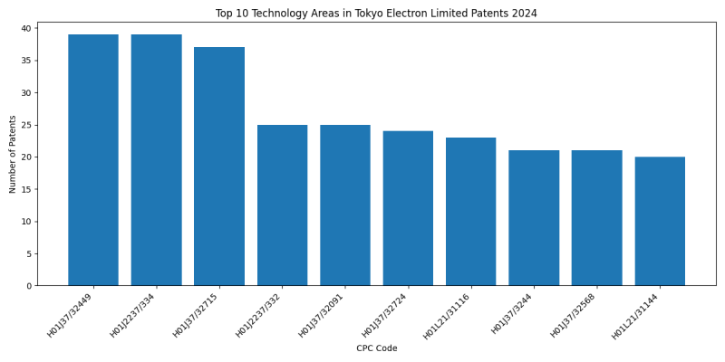 Tokyo Electron Limited Top Technology Areas 2024 - Up to June 2024