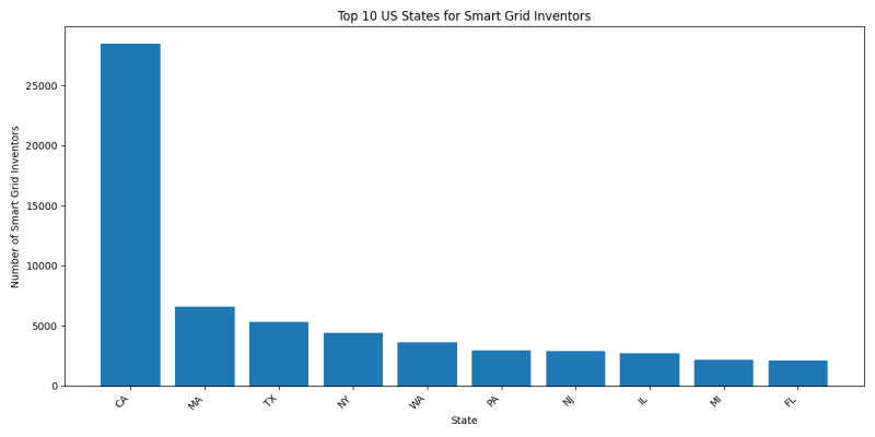 Top 10 US States for Smart Grid Inventors.png