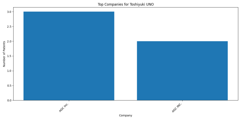 Toshiyuki UNO Top Companies.png