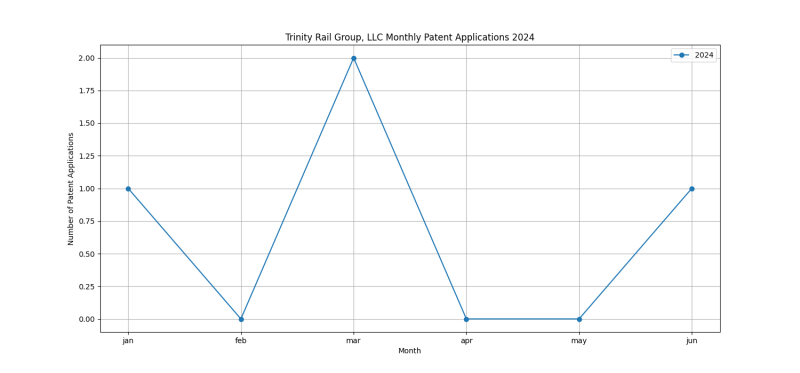 Trinity Rail Group, LLC Monthly Patent Applications 2024 - Up to June 2024.png