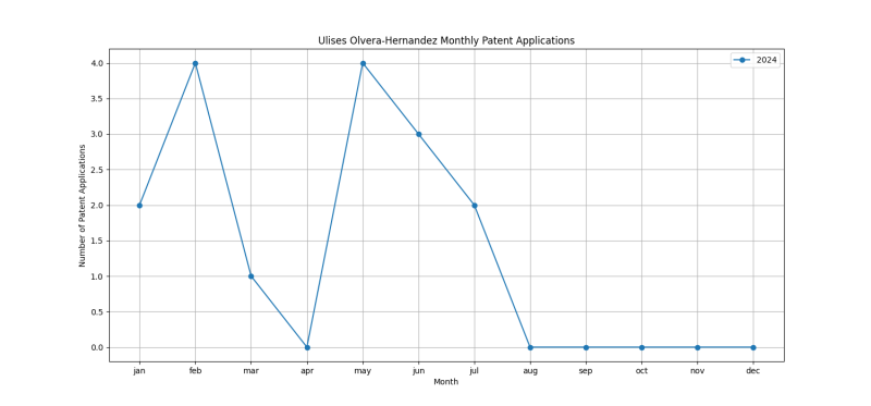 Ulises Olvera-Hernandez Monthly Patent Applications.png