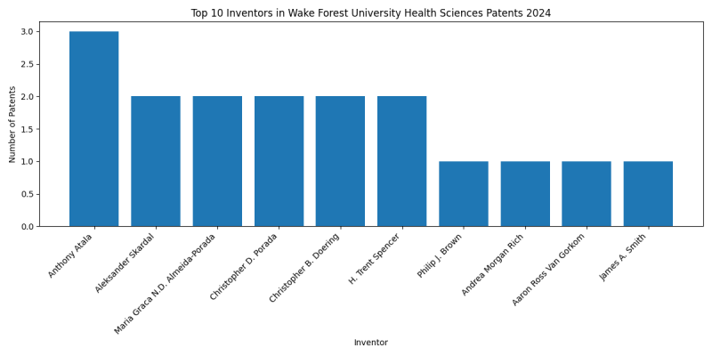 Wake Forest University Health Sciences Top Inventors 2024 - Up to June 2024