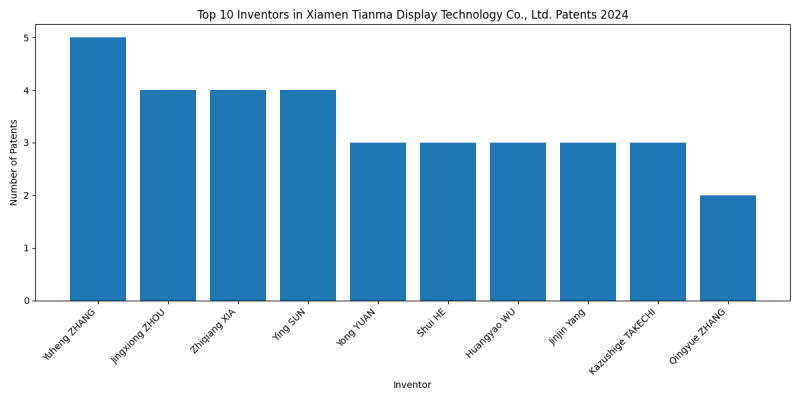 Xiamen Tianma Display Technology Co., Ltd. Top Inventors 2024 - Up to June 2024