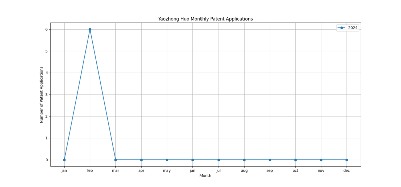 Yaozhong Huo Monthly Patent Applications.png