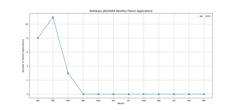 Yoshikazu JIKUHARA Monthly Patent Applications.png