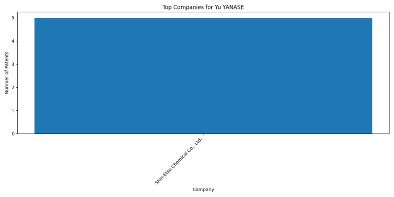 Yu YANASE Top Companies.png