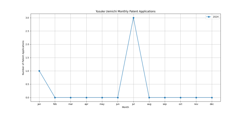 Yusuke Uemichi Monthly Patent Applications.png