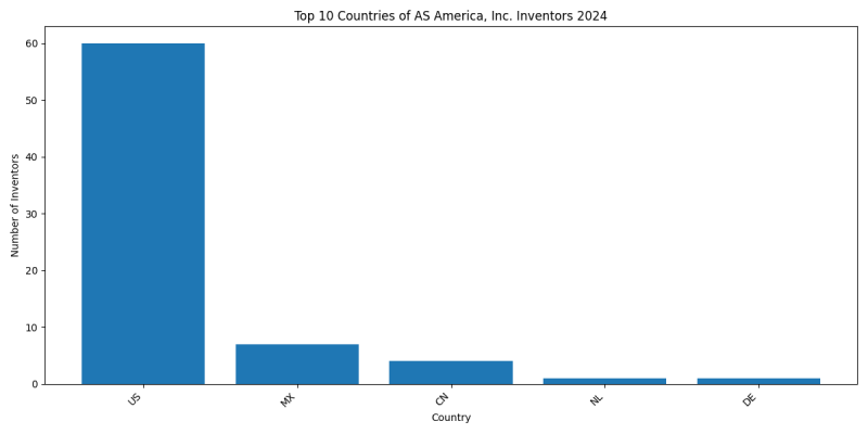 AS America, Inc. Inventor Countries 2024 - Up to June 2024