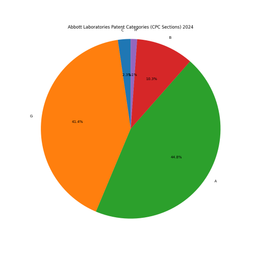 Abbott Laboratories Patent Categories 2024 - Up to June 2024