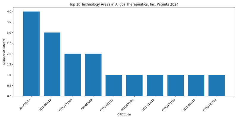 Aligos Therapeutics, Inc. Top Technology Areas 2024 - Up to June 2024
