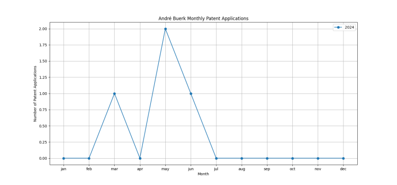 André Buerk Monthly Patent Applications.png