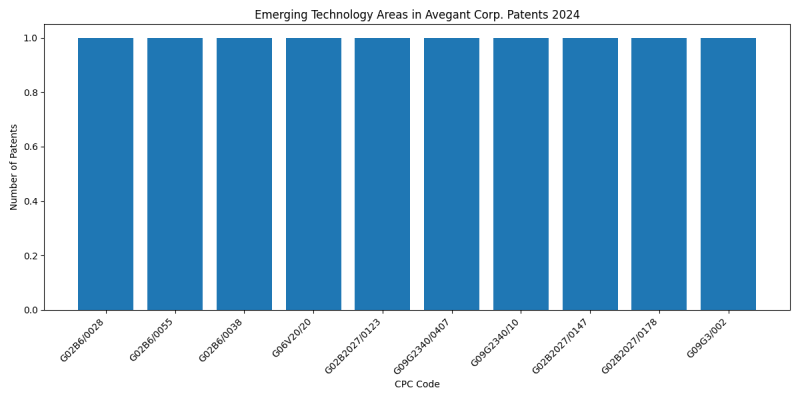Avegant Corp. Top Emerging Technology Areas 2024 - Up to November 2024