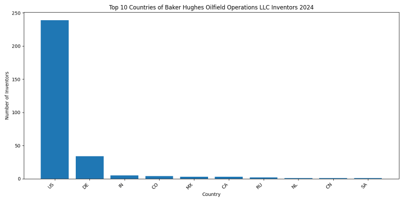 Baker Hughes Oilfield Operations LLC Inventor Countries 2024 - Up to June 2024