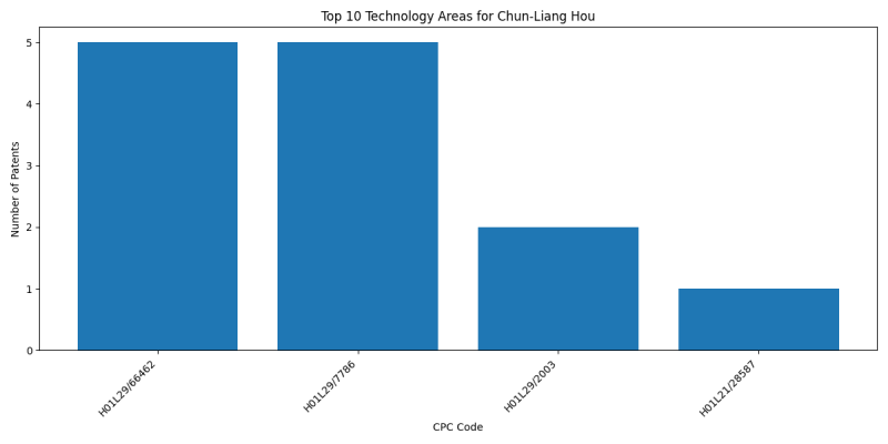 Chun-Liang Hou Top Technology Areas.png