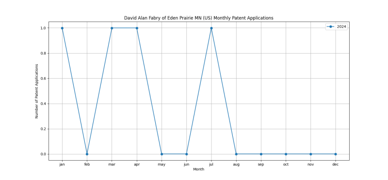 David Alan Fabry of Eden Prairie MN (US) Monthly Patent Applications.png